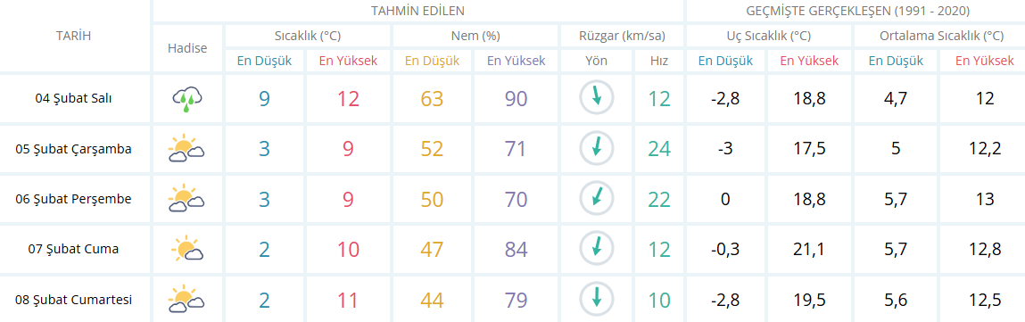 İzmi̇r Hava Durumu 