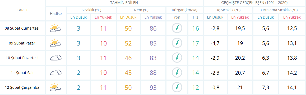 İzmir Için 5 Günlük Hava Durumu Raporu-3