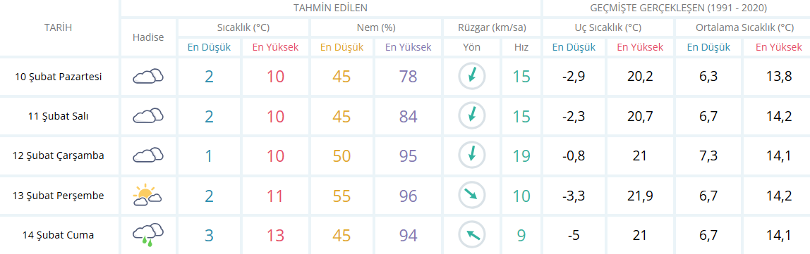 İzmi̇r İçi̇n 5 Günlük Hava Durumu Raporu-4