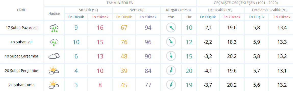 İzmi̇r İçi̇n 5 Günlük Hava Durumu Raporu 