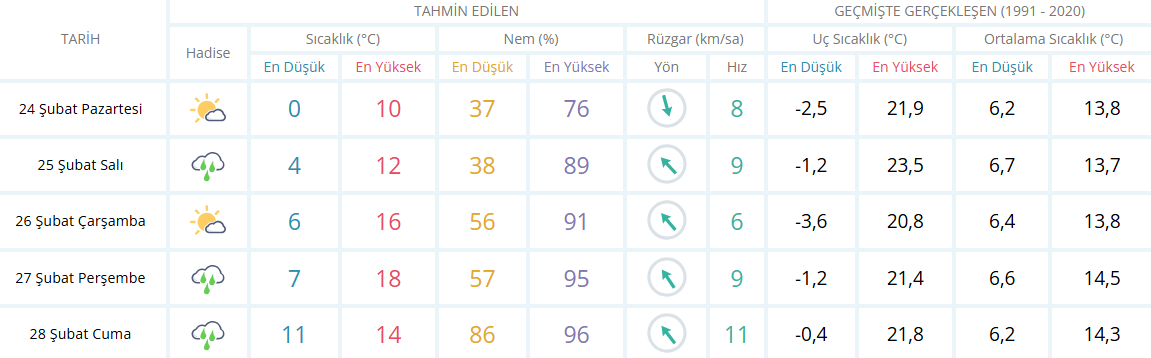 İzmir Için 5 Günlük Hava Durumu Raporu 