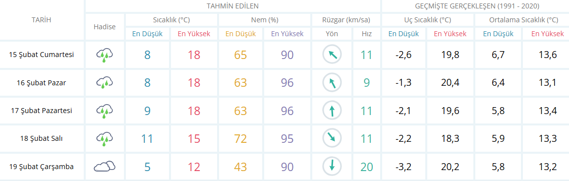 Izmir Için 5 Günlük Hava Durumu Tablosu-5
