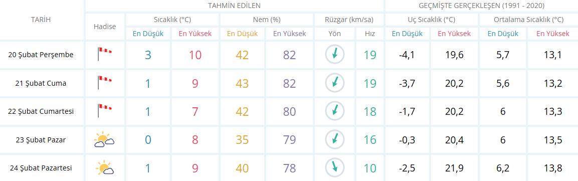 Izmir Için 5 Günlük Hava Durumu Tablosu 