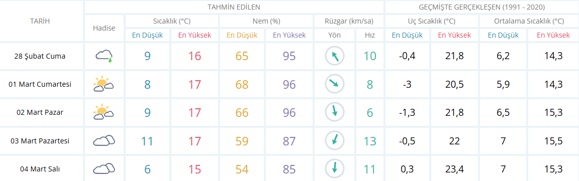 Izmir Için 5 Günlük Hava Durumu Tablosu-7
