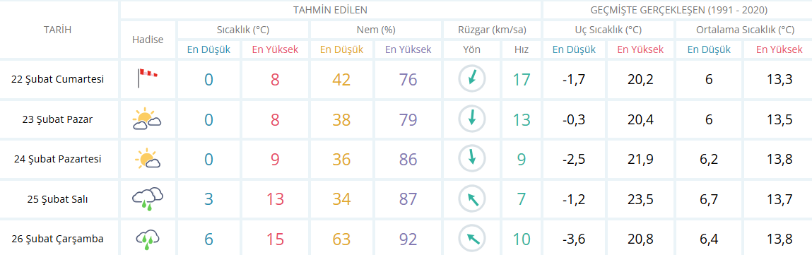 İzmir Için 5 Günlük Hava Durumu Tahmini-3