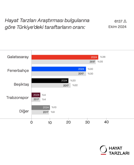 Dört büyüklerin taraftar sayısı