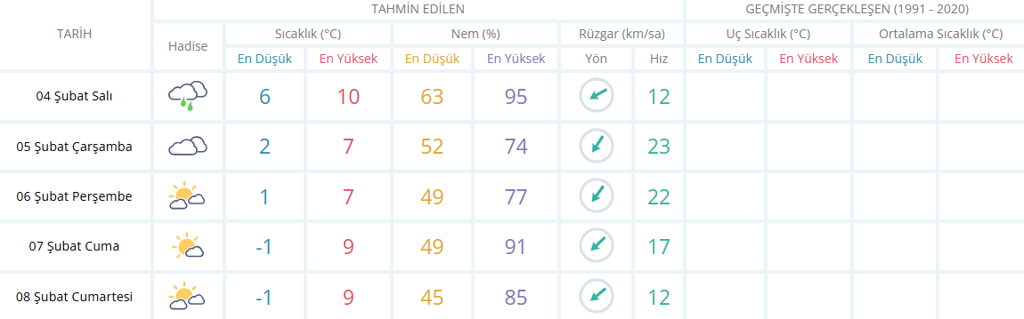 Mani̇sa Hava Durumu-5