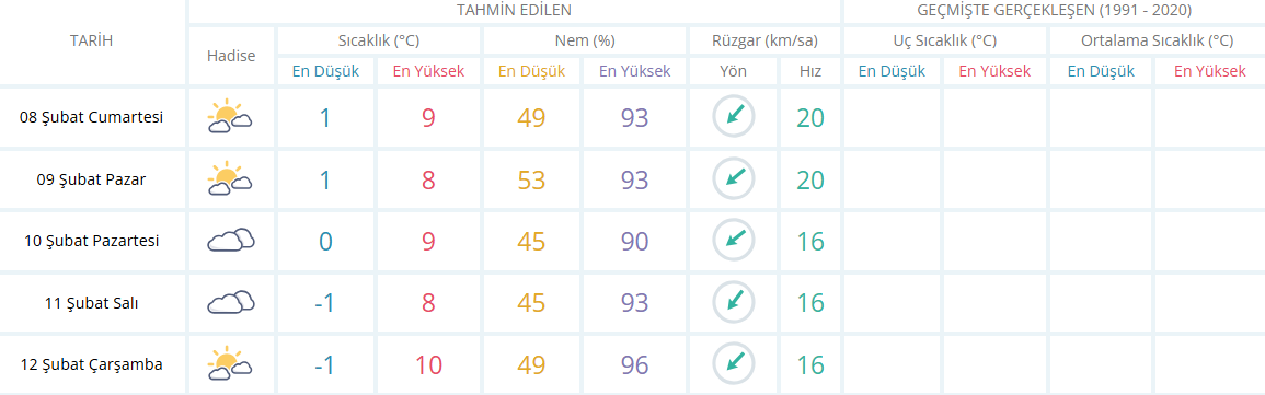 Manisa Için 5 Günlük Hava Durumu Raporu-3