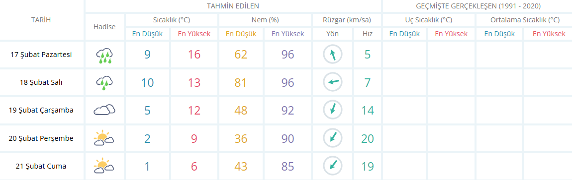Mani̇sa İçi̇n 5 Günlük Hava Durumu Raporu