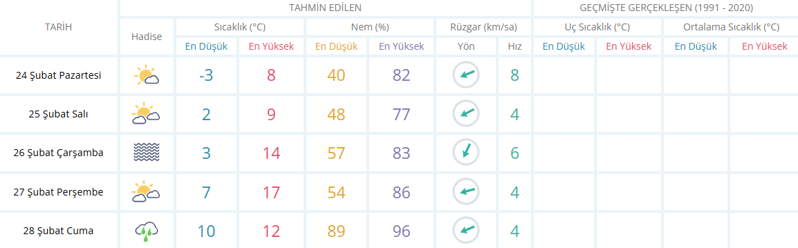 Manisa Için 5 Günlük Hava Durumu Raporu 