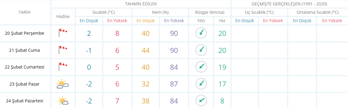 Manisa Için 5 Günlük Hava Durumu Tablosu 