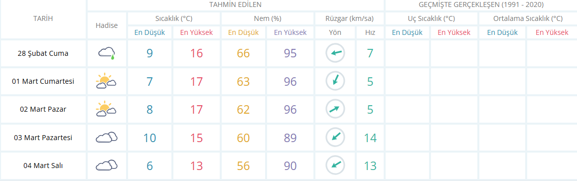Manisa Için 5 Günlük Hava Durumu Tablosu-7