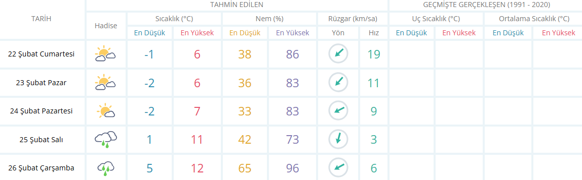 Manisa Için 5 Günlük Hava Durumu Tahmini-4