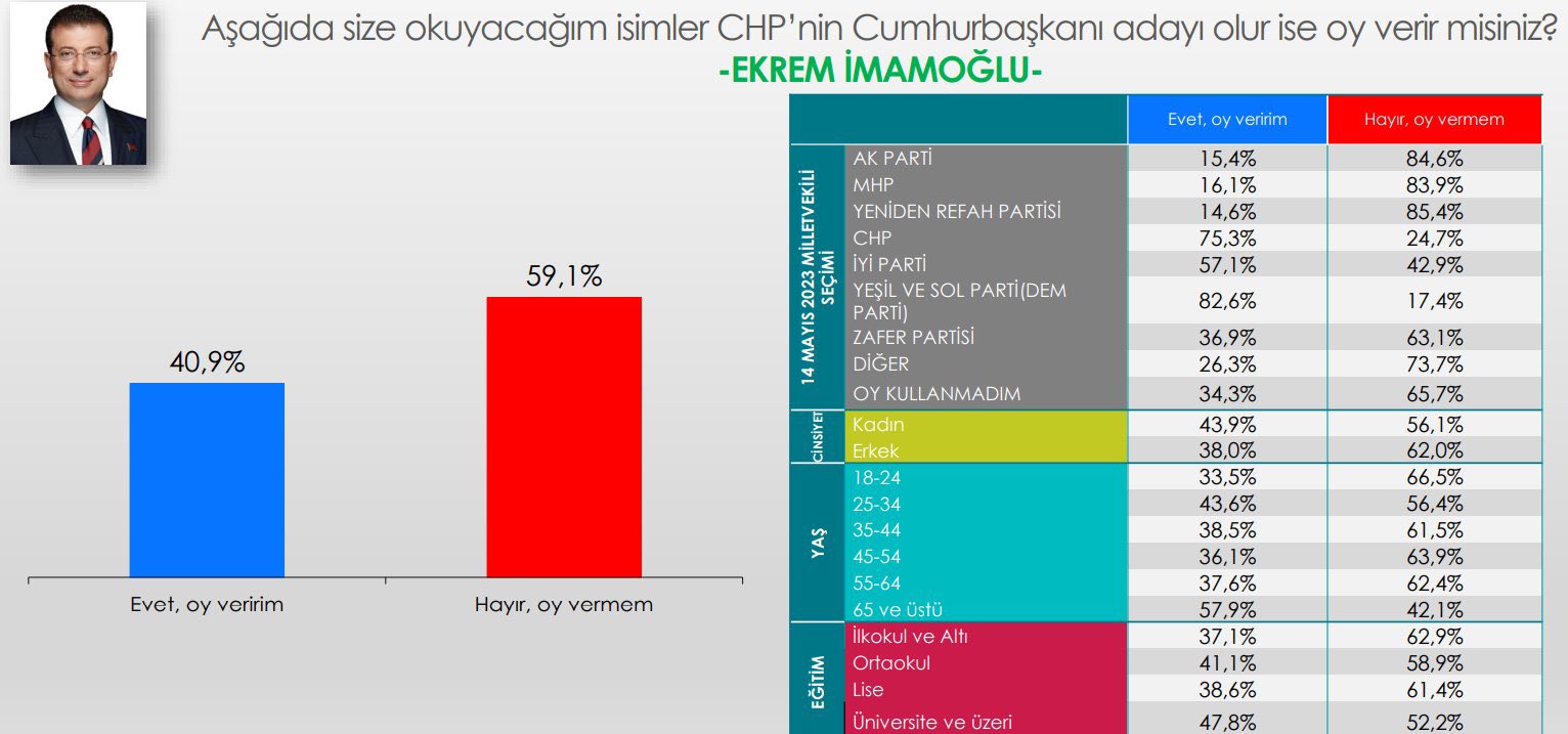Ön seçim İmamoğlu'na fayda sağlar...