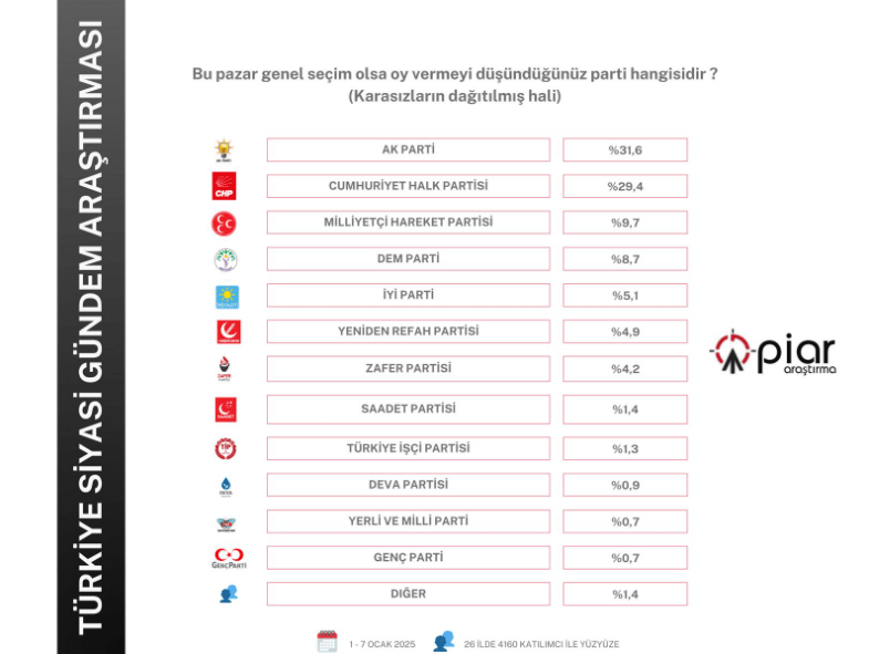 Piar'ın Ocak araştırması