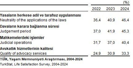 TÜİK'in Adalete Güven istatistiği
