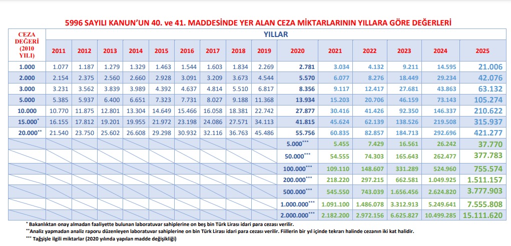 Bakanlık tahşiş ürün satan firmalara ne kadar ceza kesiyor?