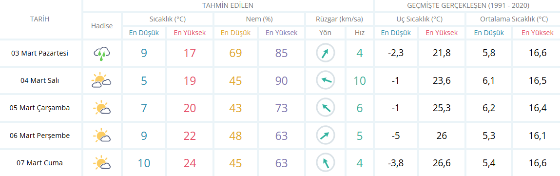 Aydın Için 5 Günlük Hava Durumu Raporu-3