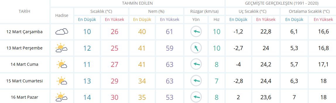 Aydın Için 5 Günlük Hava Durumu Raporu 