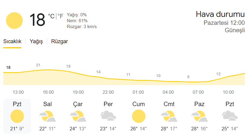 Aydin İçi̇n haftalık Hava Durumu