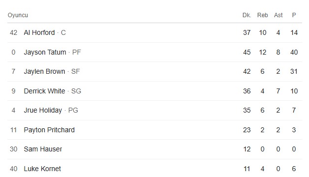 Boston istatistikleri