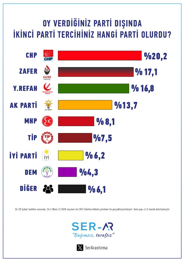 Seçmenin ikinci tercihi