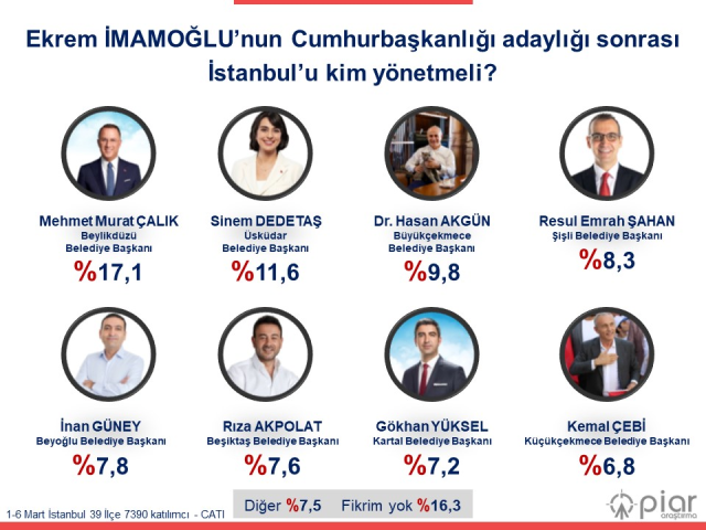 İstanbulu Kim Yönetmeli Anketi