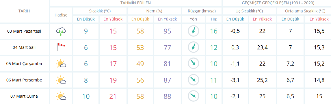 İzmir Için 5 Günlük Hava Durumu Raporu-7