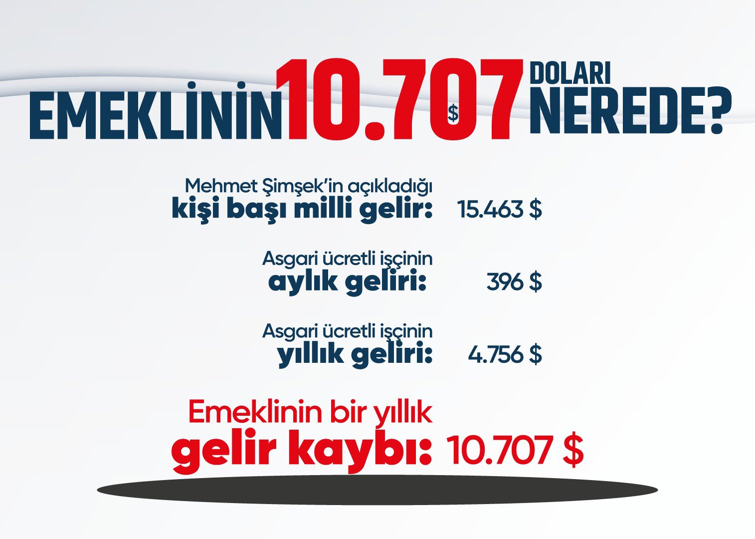 Özgür Karabat emekli maaşlarındaki erimeyi sordu