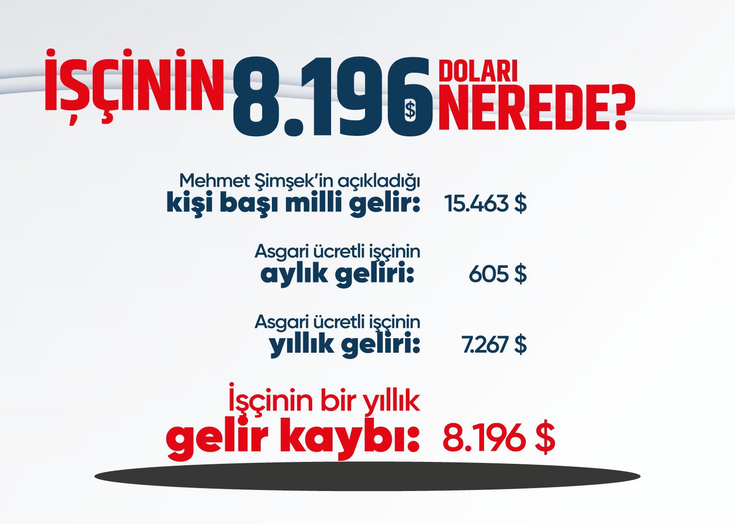 Özgür Karabat işçi maaşlarındaki erimeyi sordu