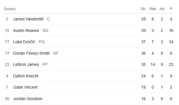 Lakers istatistikleri
