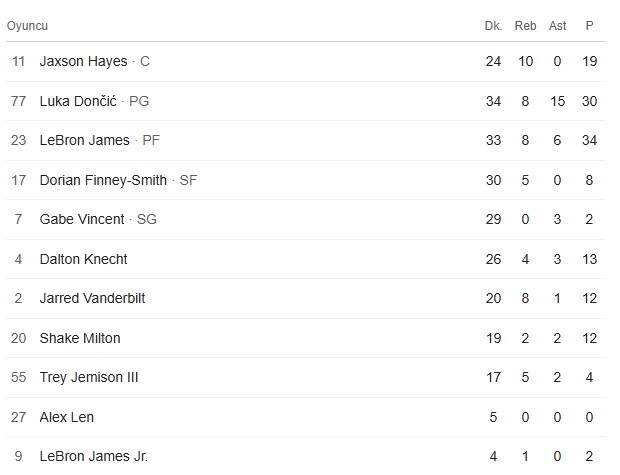 Lakers istatistik