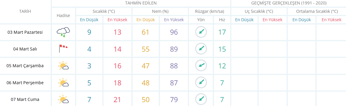 Manisa Için 5 Günlük Hava Durumu Raporu-7