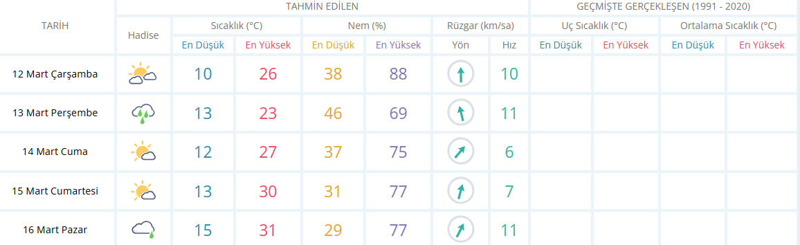 Manisa Için 5 Günlük Hava Durumu Raporu 