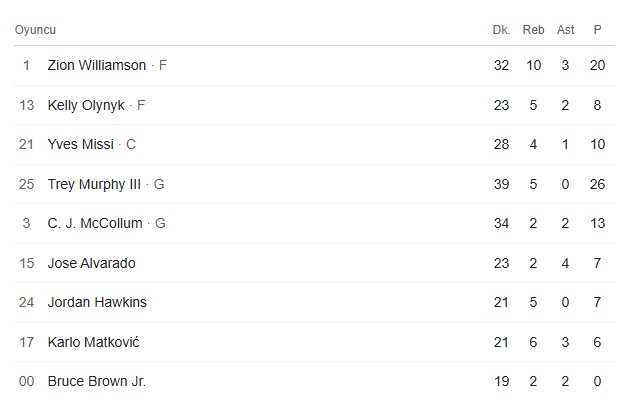 Pelicans istatistikleri