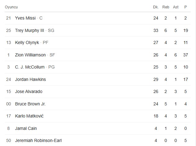Pelicans istatistik
