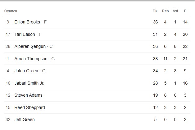 Houston istatistikleri