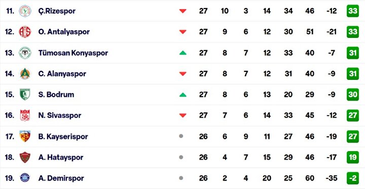 Süper Lig Puan Durumu 2