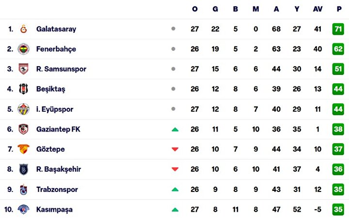 Süper Lig Puan Durumu