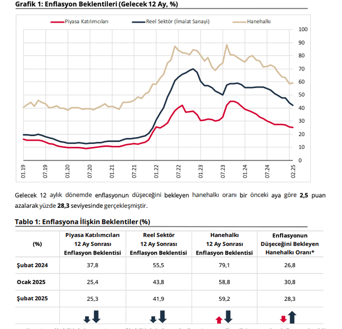 Gözler Şubat ayı enflasyon rakamlarında