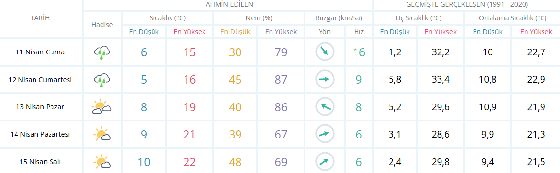 Aydın Için 5 Günlük Hava Durumu-2
