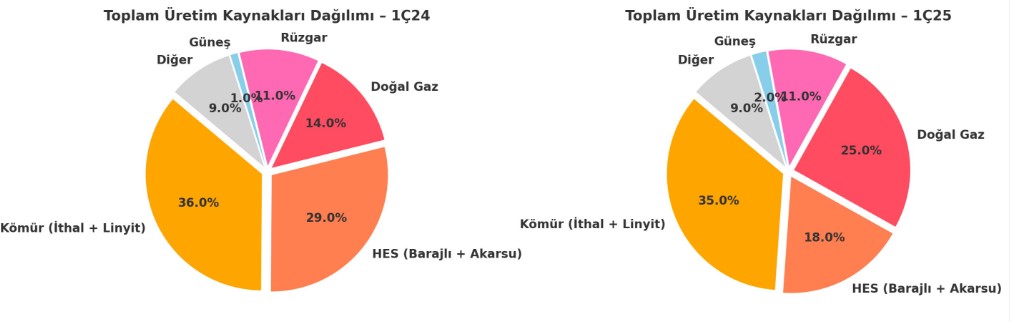 Türkiye'nin enerji üretimi