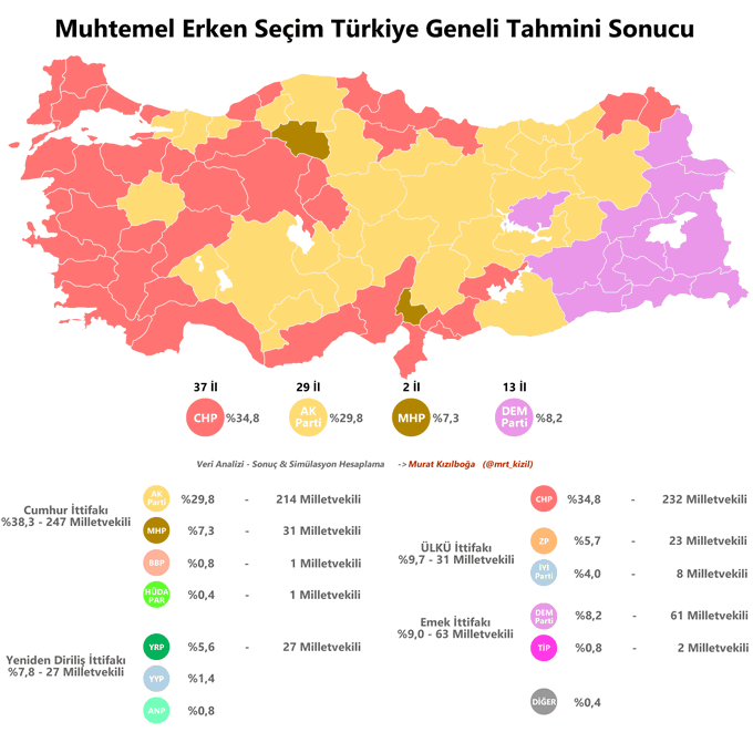 Erken Seçim Tahmin Sonucu Murat Kızılboğa
