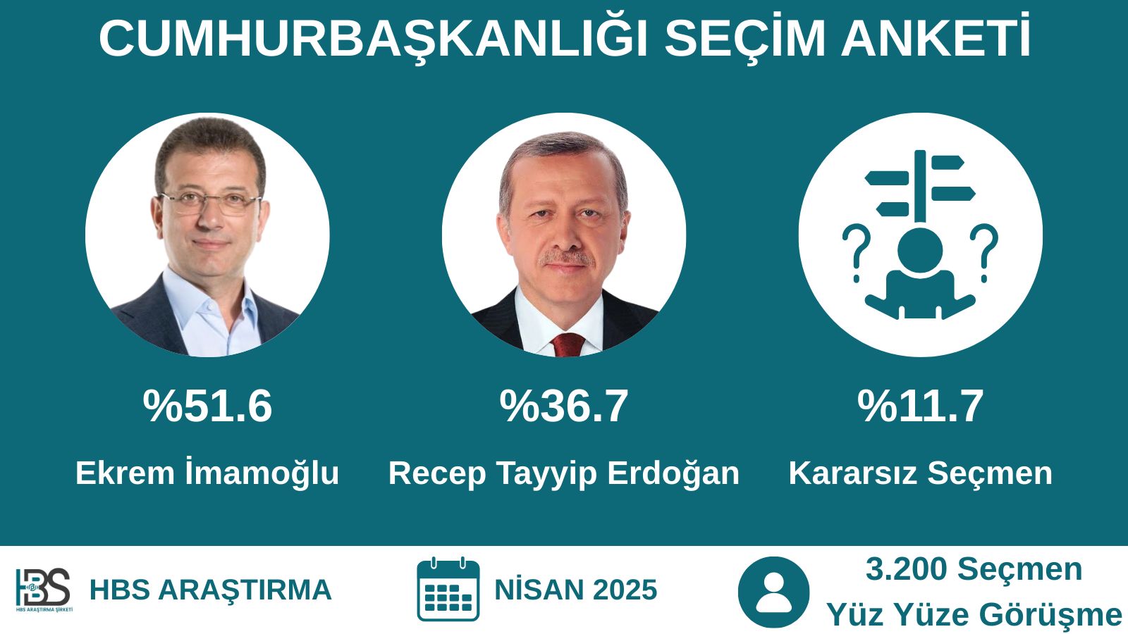 İmamoğlu HBS'ye göre ilk turda kazanabilir