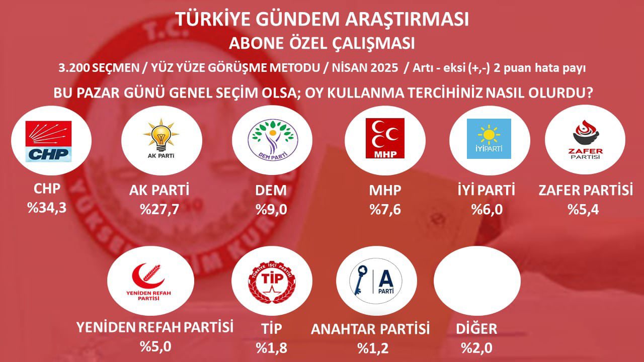 CHP AK Parti'yle aradaki makası açıyor