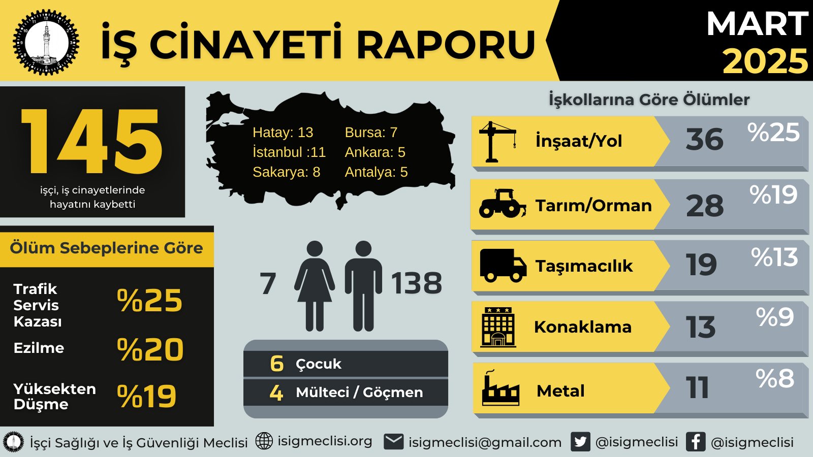 İŞ CİNAYETLERİ