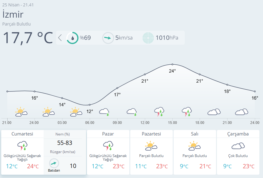 İzmir Hava Durumu-21