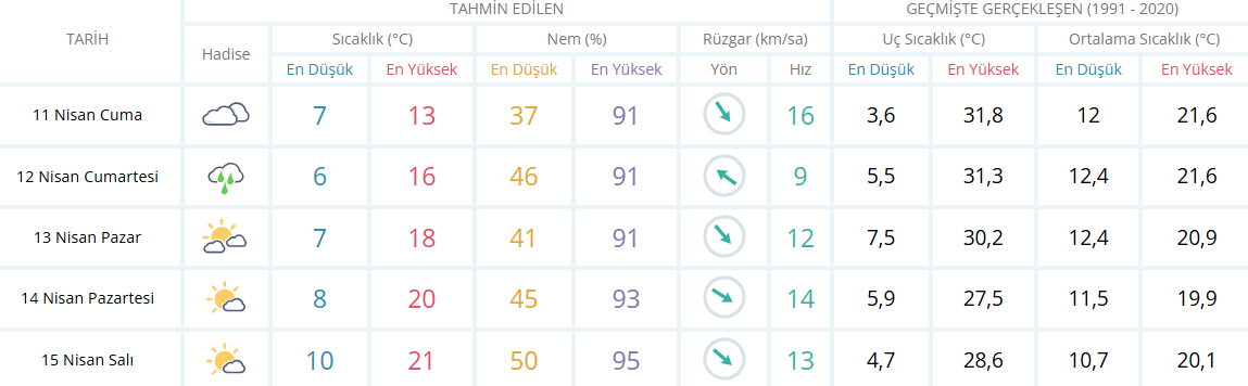 Izmir Için 5 Günlük Hava Durumu-2