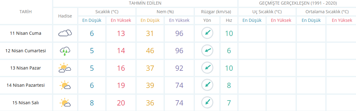 Manisa Için 5 Günlük Hava Durumu-2