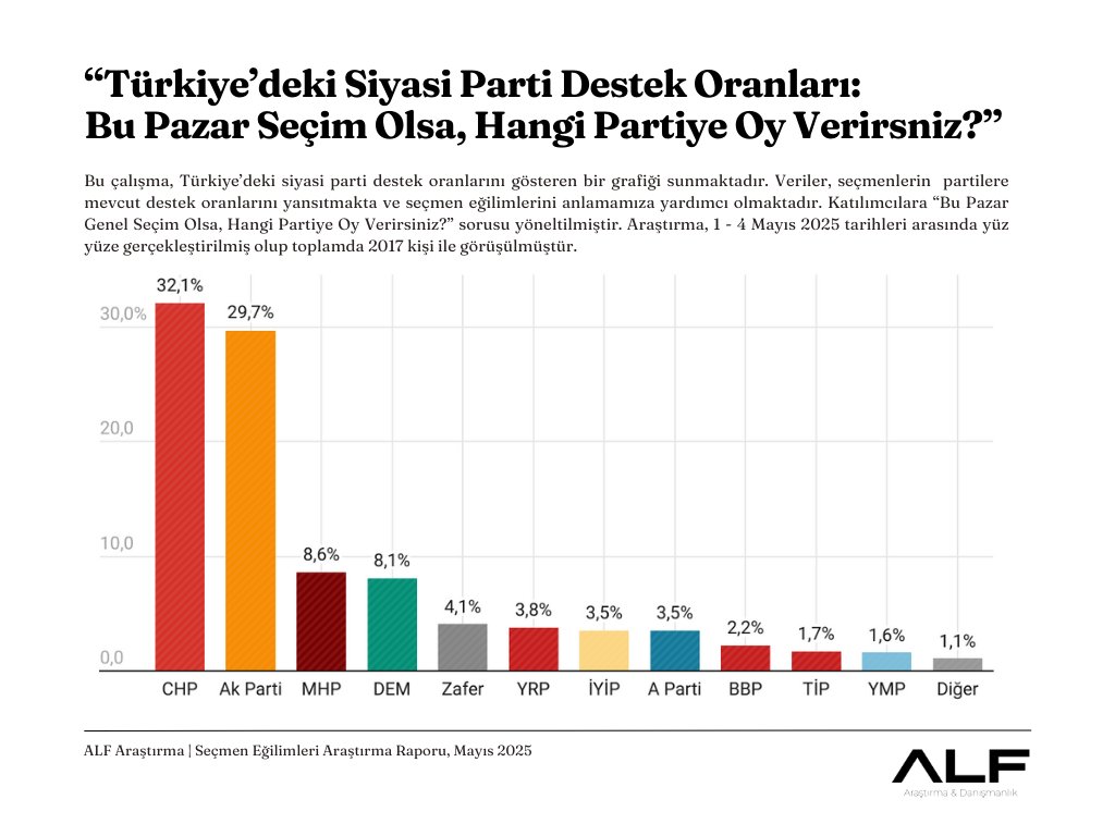 Alf Araştırma Mayıs çalışması